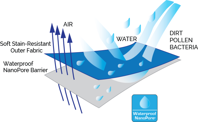 Waterproof Nanopore