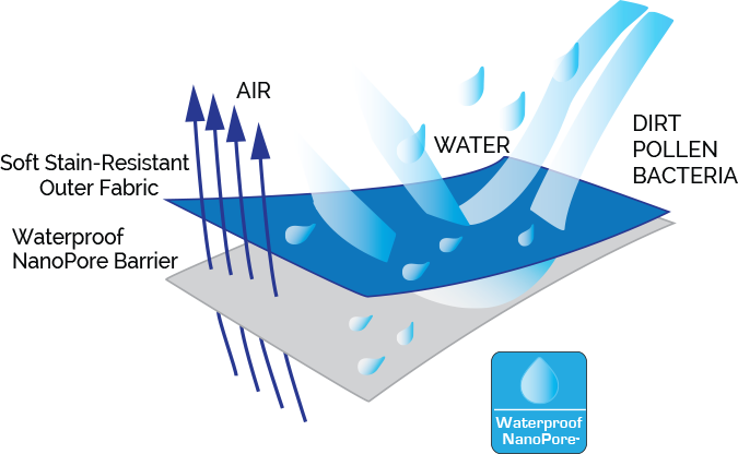 Waterproof Nanopore